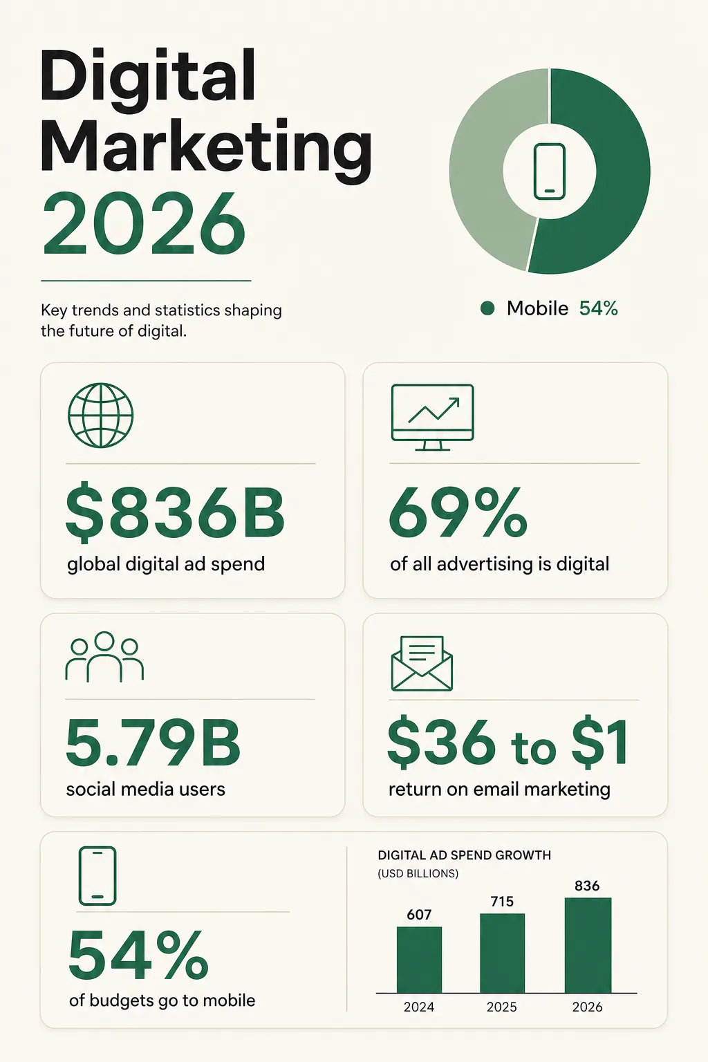 Digital marketing 2026: key statistics at a glance